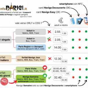 TUTTI i biglietti, forfait, abbonamenti per Metro, trasporti di Parigi