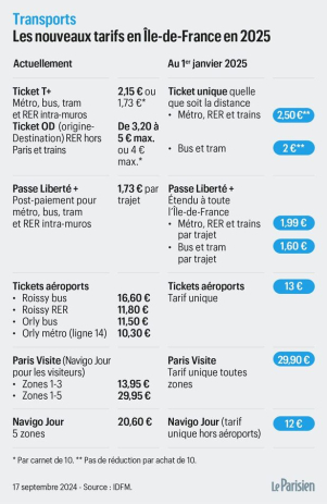 novità e rincari sui trasporti pubblici di Parigi dal 2025