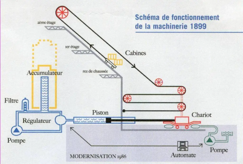 sistema che fa muovere gli ascensori della torr eiffel