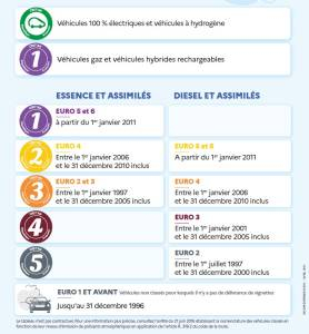 bollino ambientale CritAir a Parigi Francia. la ZFE, norme e deroghe