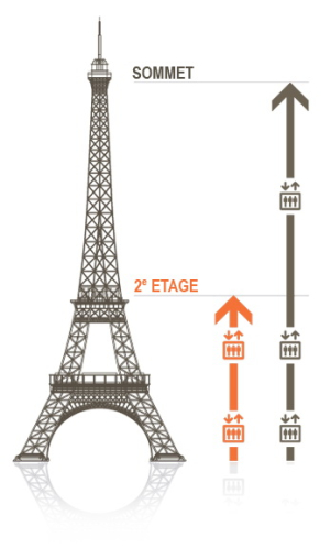 i 3 piani della torre eiffel