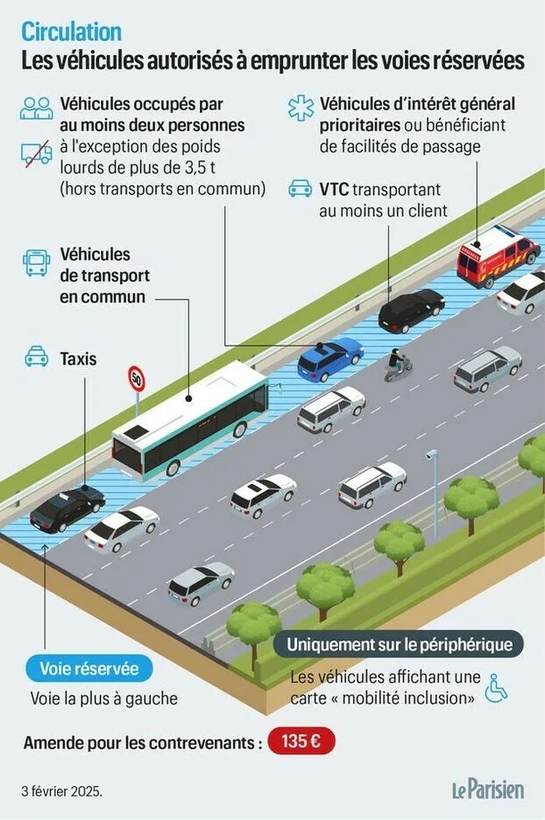Parigi: corsia più a sinistra è riservata alle auto che trasportano almeno due persone