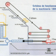 gli ascensori della torre Eiffel a Parigi...