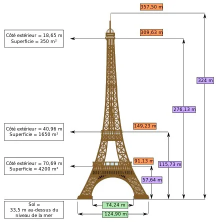 altezza da terra dei tre piani della torre eiffel